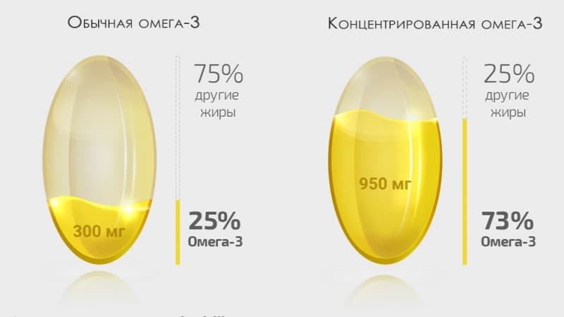 Концентрированная омега-3 отличия