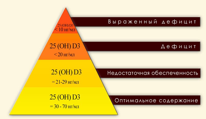 Градация уровней витамина Д в крови человека