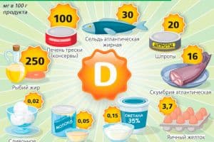 Полный список продуктов содержащих витамин Д
